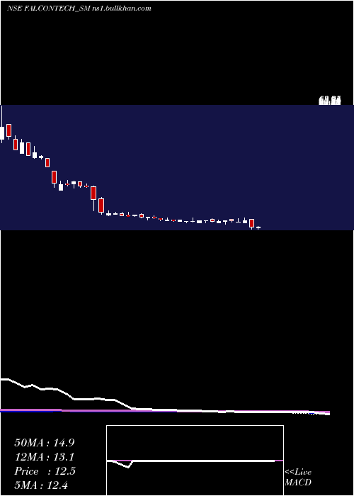  weekly chart FalconTechnoproj