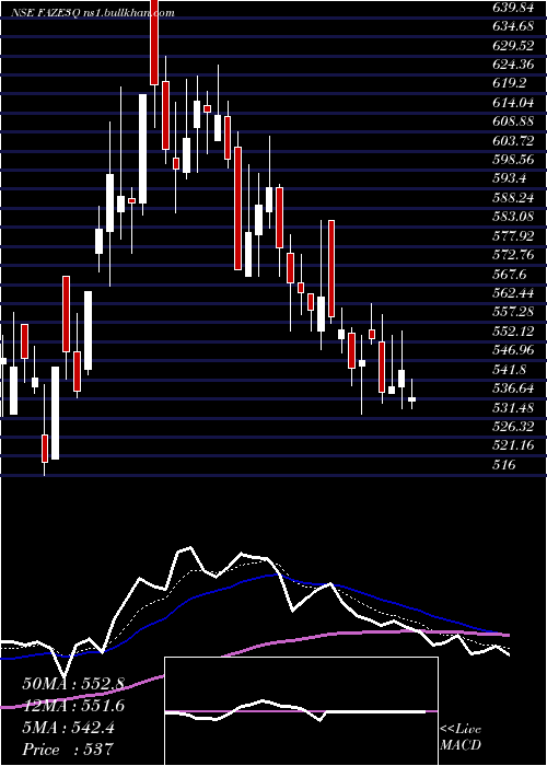  Daily chart FazeThree