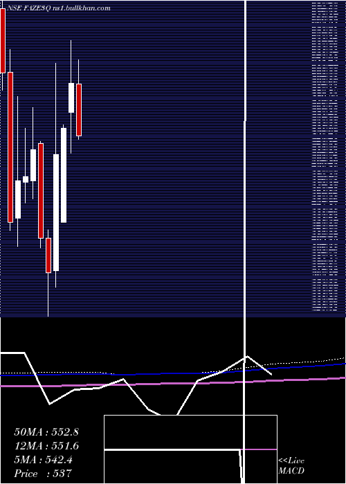  monthly chart FazeThree
