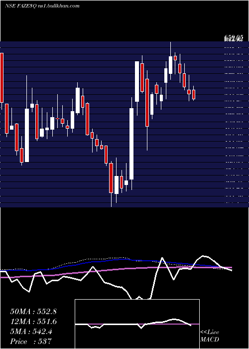  weekly chart FazeThree