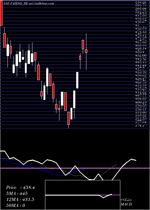  Daily chart FazeThree