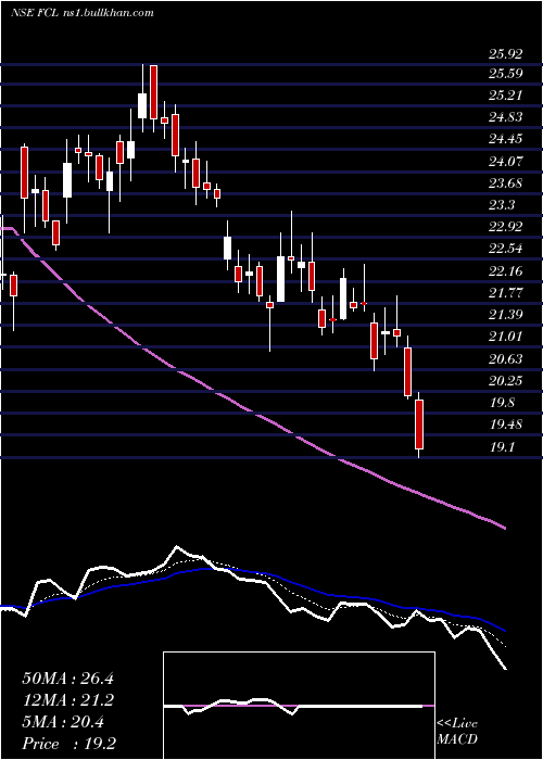  Daily chart FineotexChemical