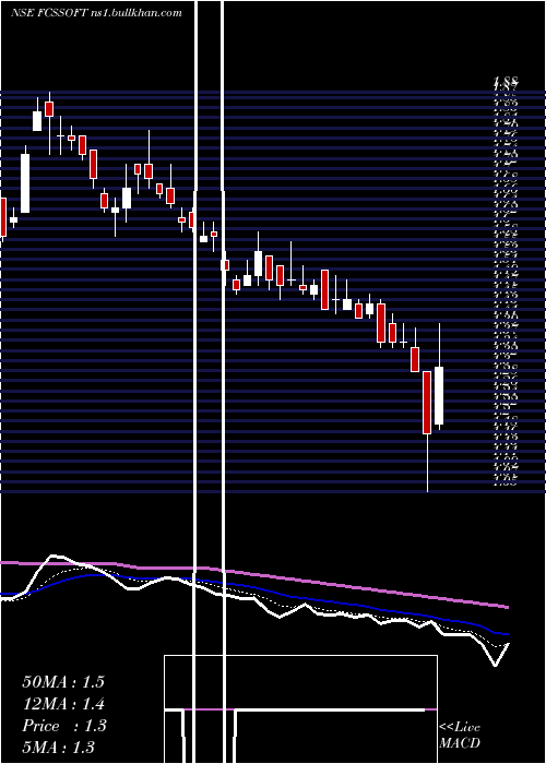  Daily chart FcsSoftware