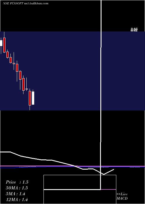  monthly chart FcsSoftware