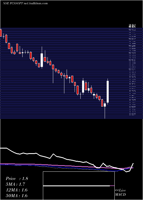  weekly chart FcsSoftware