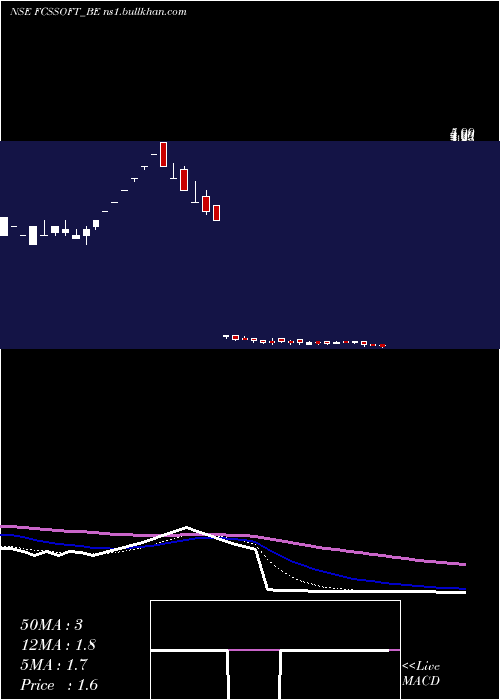  Daily chart FcsSoftware