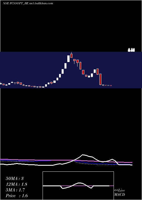  weekly chart FcsSoftware