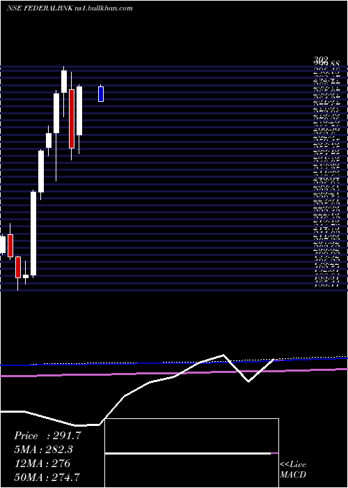  monthly chart FederalBank