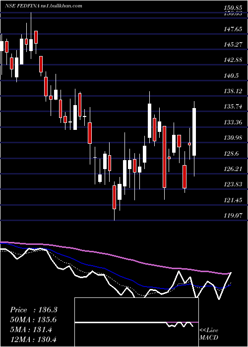  Daily chart FedbankFinancial