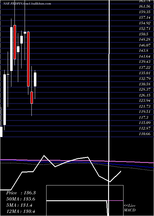  monthly chart FedbankFinancial