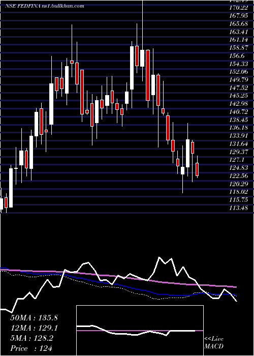  weekly chart FedbankFinancial