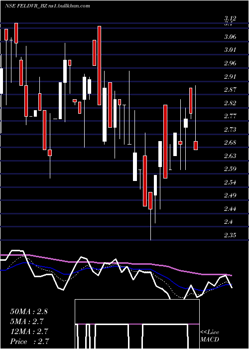  Daily chart FutureEnterprises