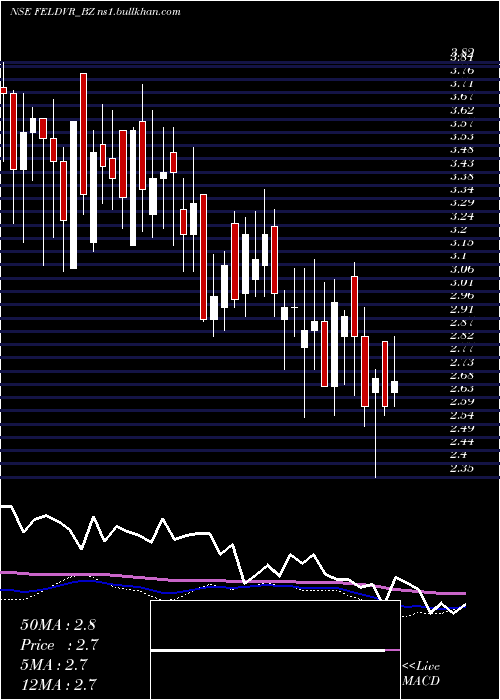  weekly chart FutureEnterprises