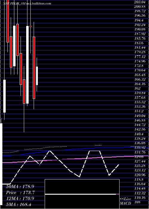  monthly chart FelixIndustries