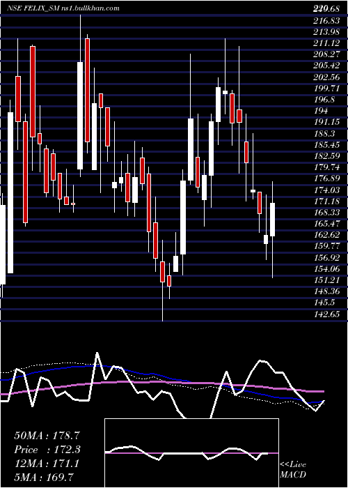  weekly chart FelixIndustries
