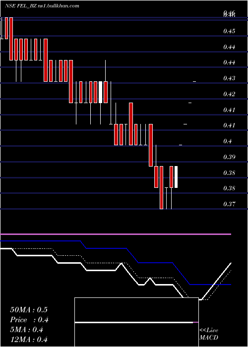  Daily chart FutureEnterprises