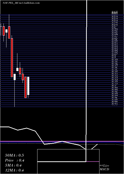  monthly chart FutureEnterprises