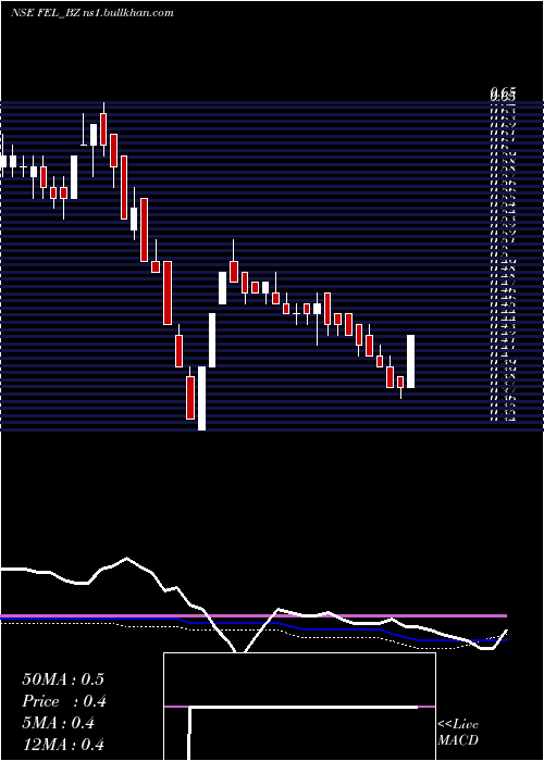  weekly chart FutureEnterprises