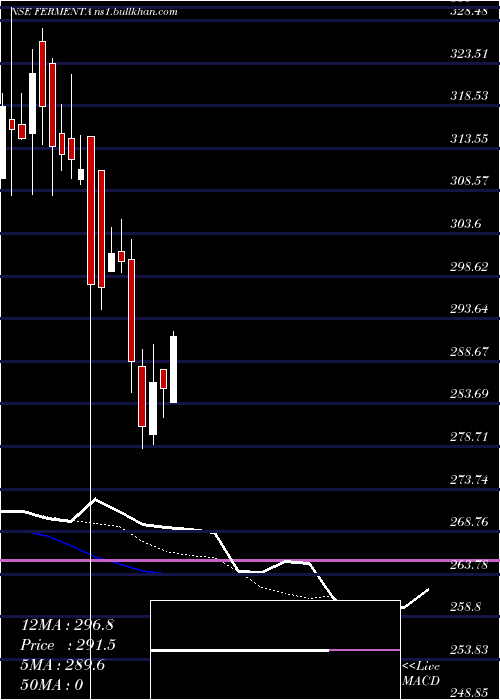  Daily chart FermentaBiotech