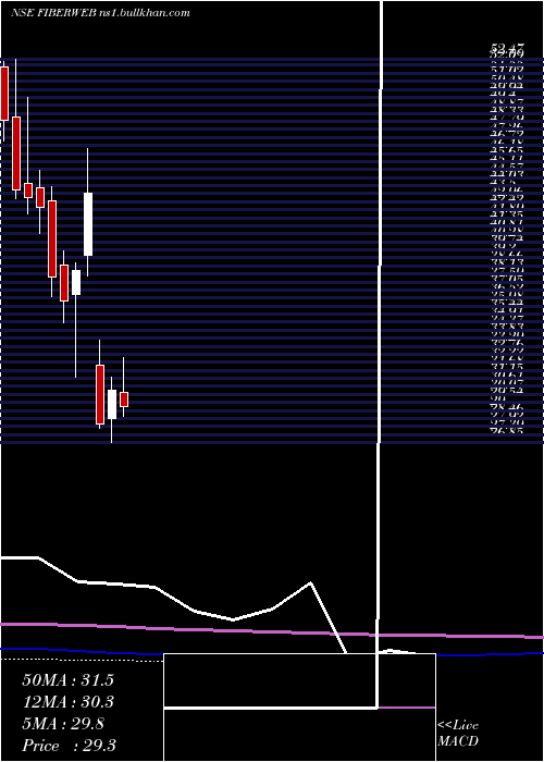  monthly chart FiberwebIndia
