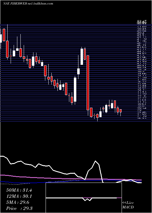  weekly chart FiberwebIndia