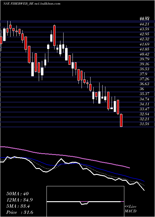  Daily chart FiberwebIndia