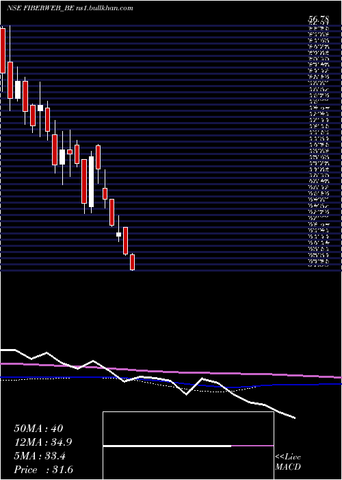  weekly chart FiberwebIndia