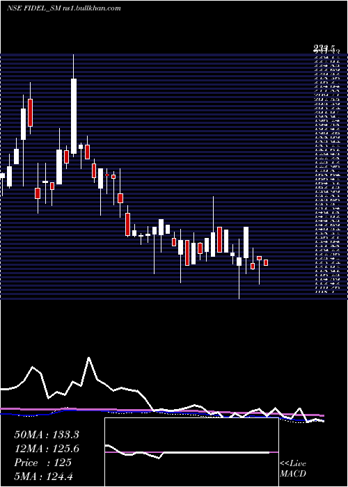  weekly chart FidelSoftech