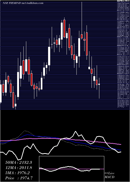  weekly chart FiemIndustries