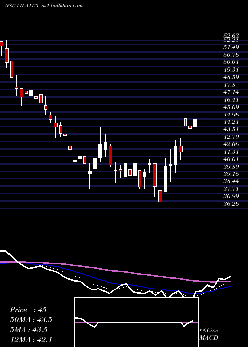  Daily chart FilatexIndia