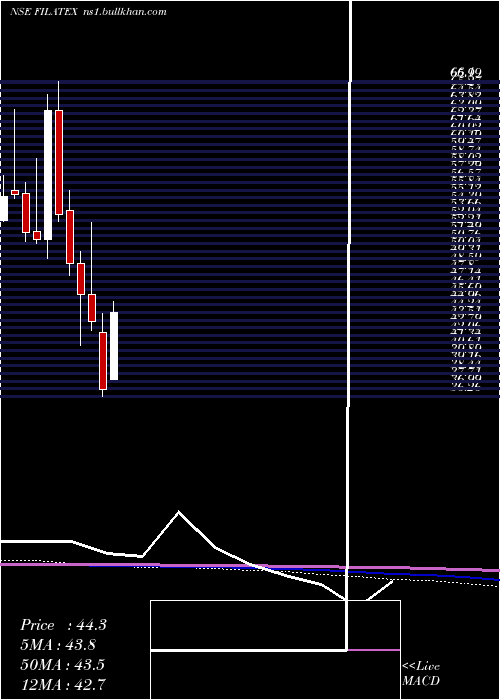  monthly chart FilatexIndia