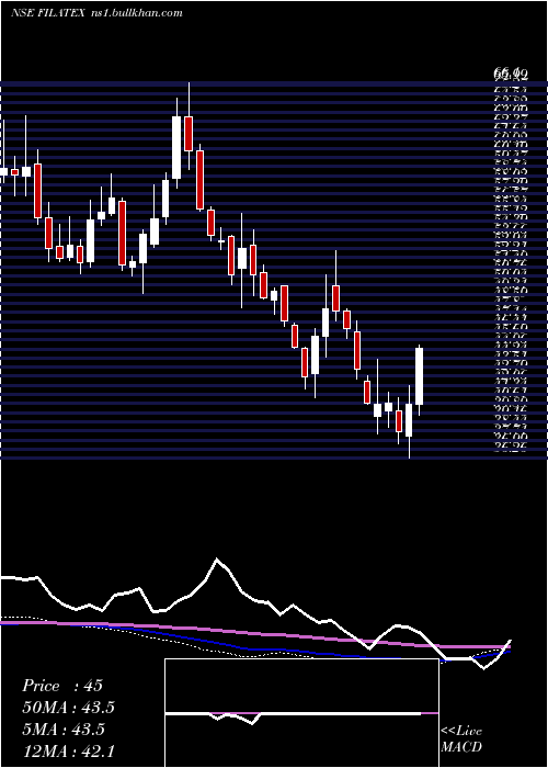  weekly chart FilatexIndia