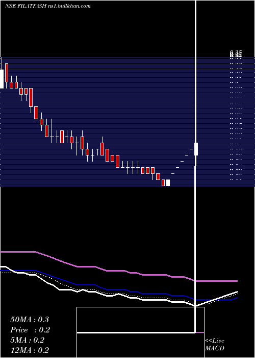  Daily chart FilatexFashions