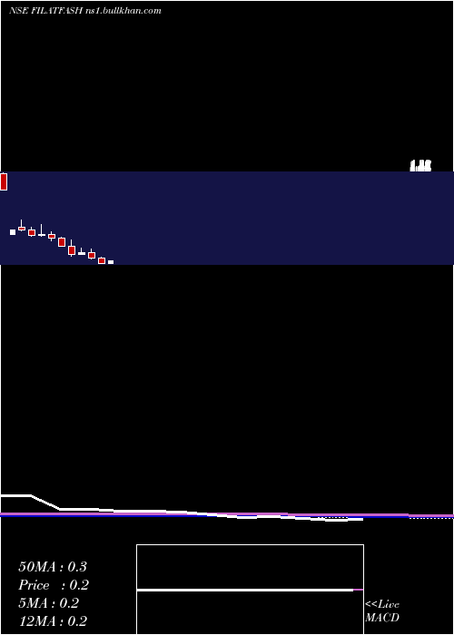  monthly chart FilatexFashions