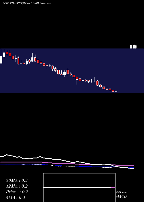  weekly chart FilatexFashions
