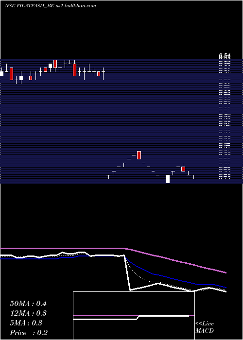  Daily chart FilatexFashions