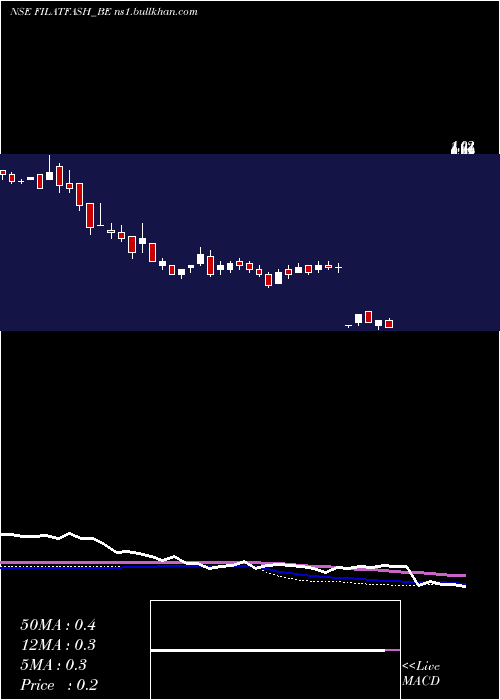  weekly chart FilatexFashions