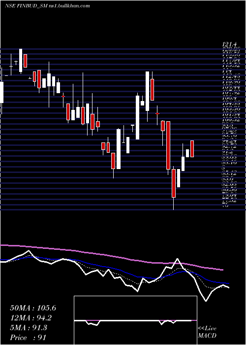  Daily chart FinbudFinancial