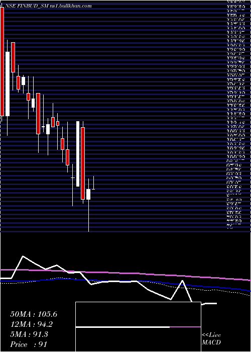  weekly chart FinbudFinancial