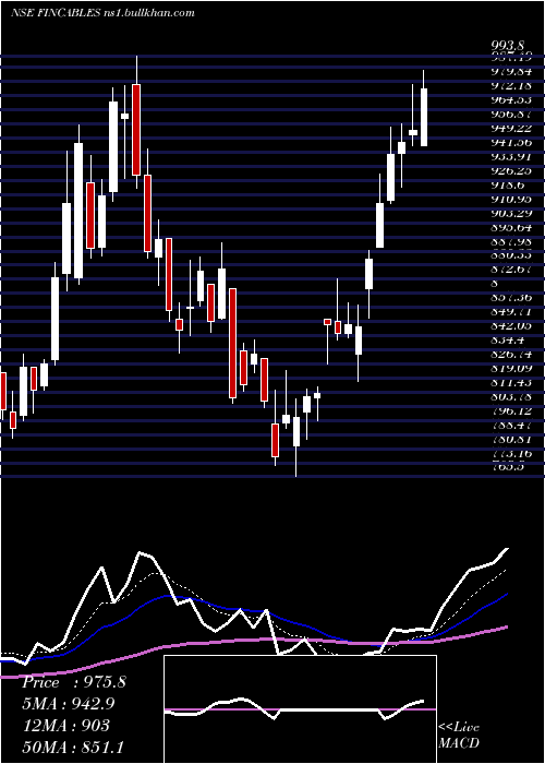  Daily chart FinolexCables