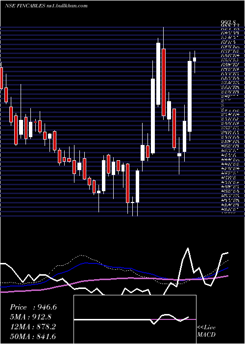  weekly chart FinolexCables