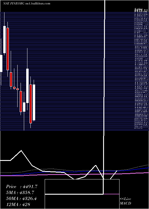  monthly chart FineOrganic