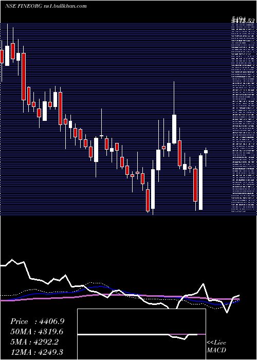  weekly chart FineOrganic