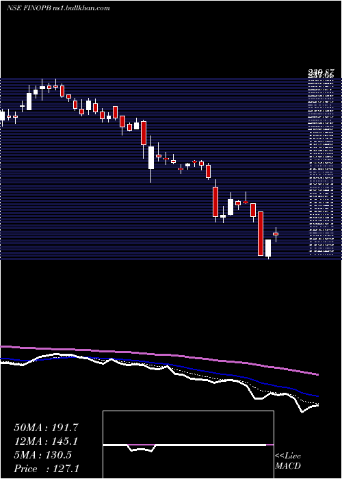  Daily chart FinoPayments