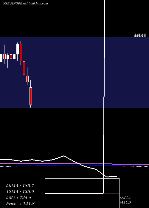  monthly chart FinoPayments