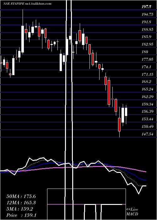  Daily chart FinolexIndustries