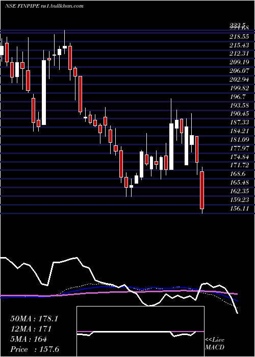  weekly chart FinolexIndustries