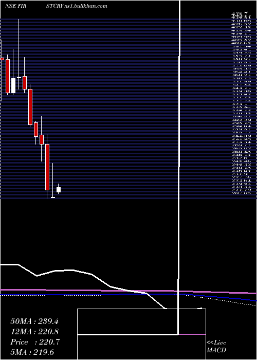  monthly chart BrainbeesSolutions