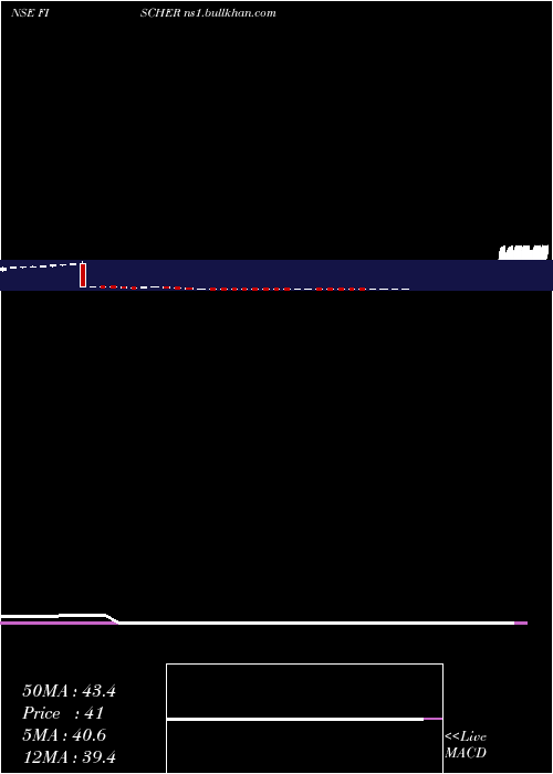  weekly chart FischerMedical