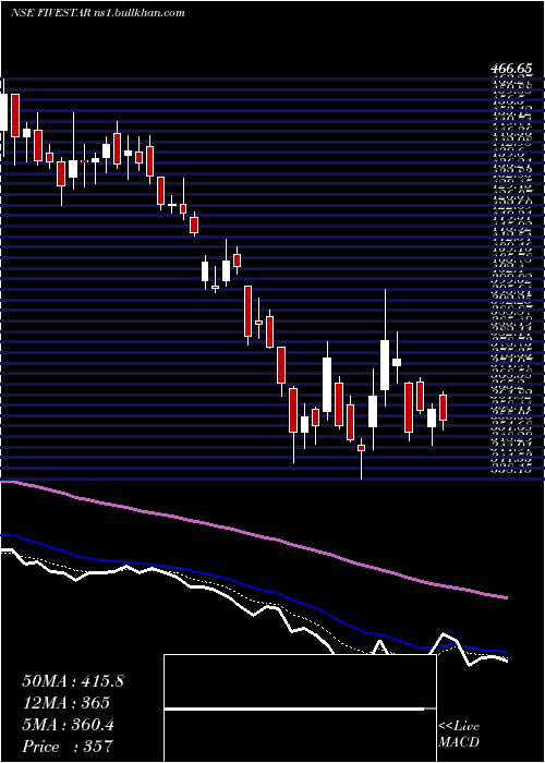  Daily chart FiveStar